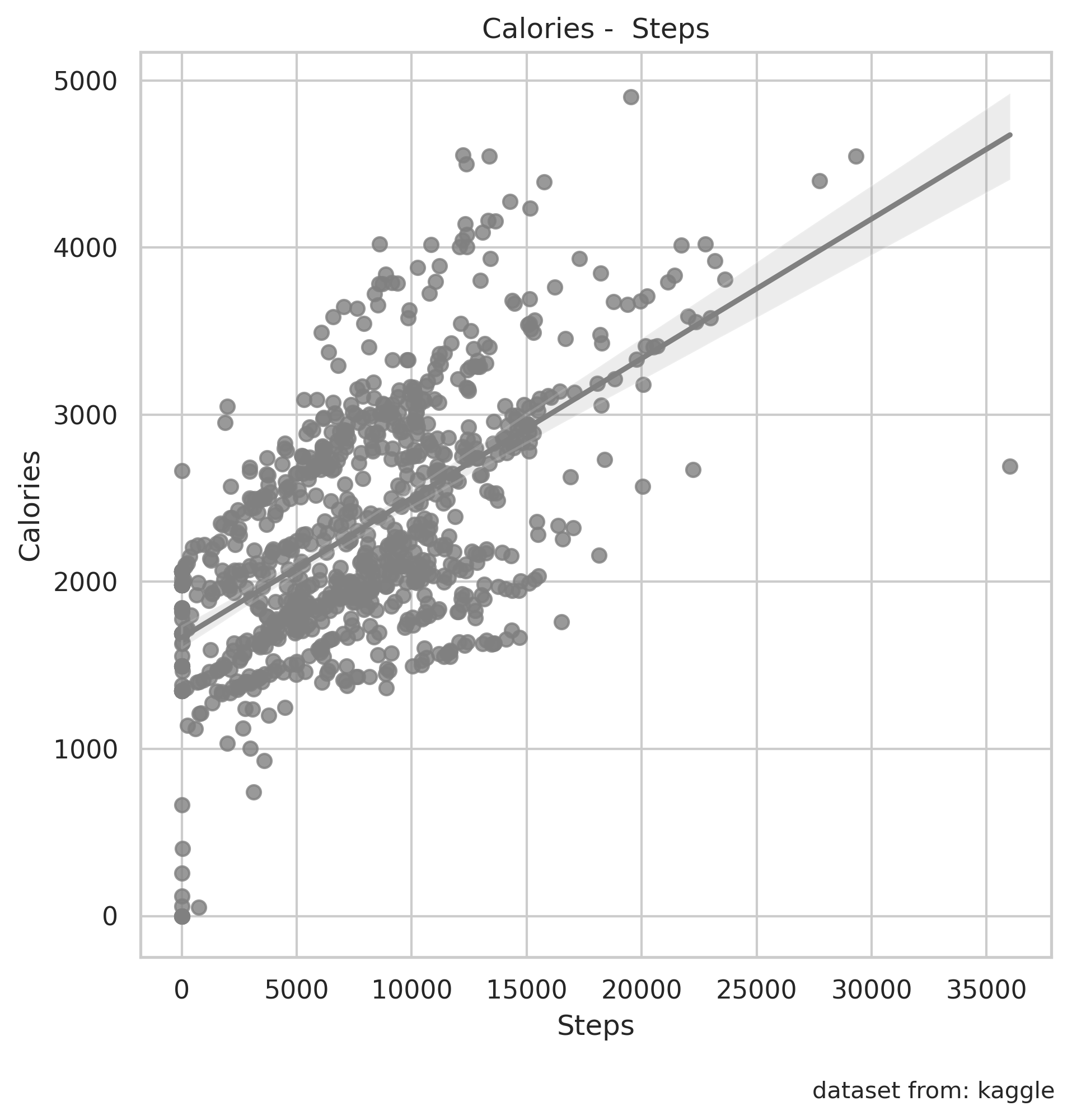 This image show a plot of steps vs calories