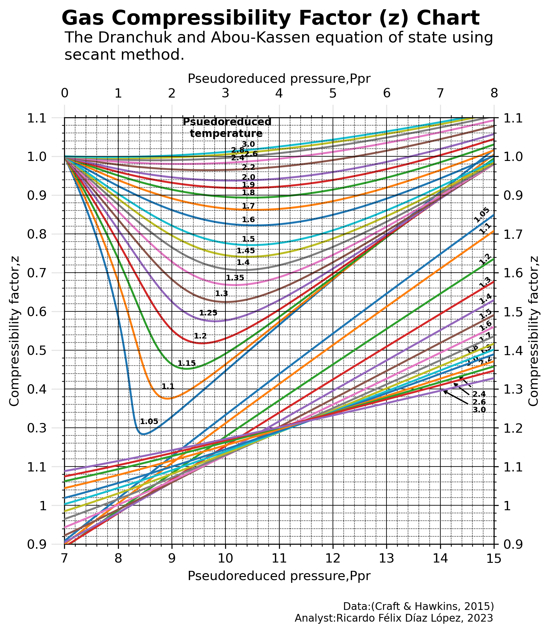 This image show the z factor chart presented in Craft & Howkins, 1991