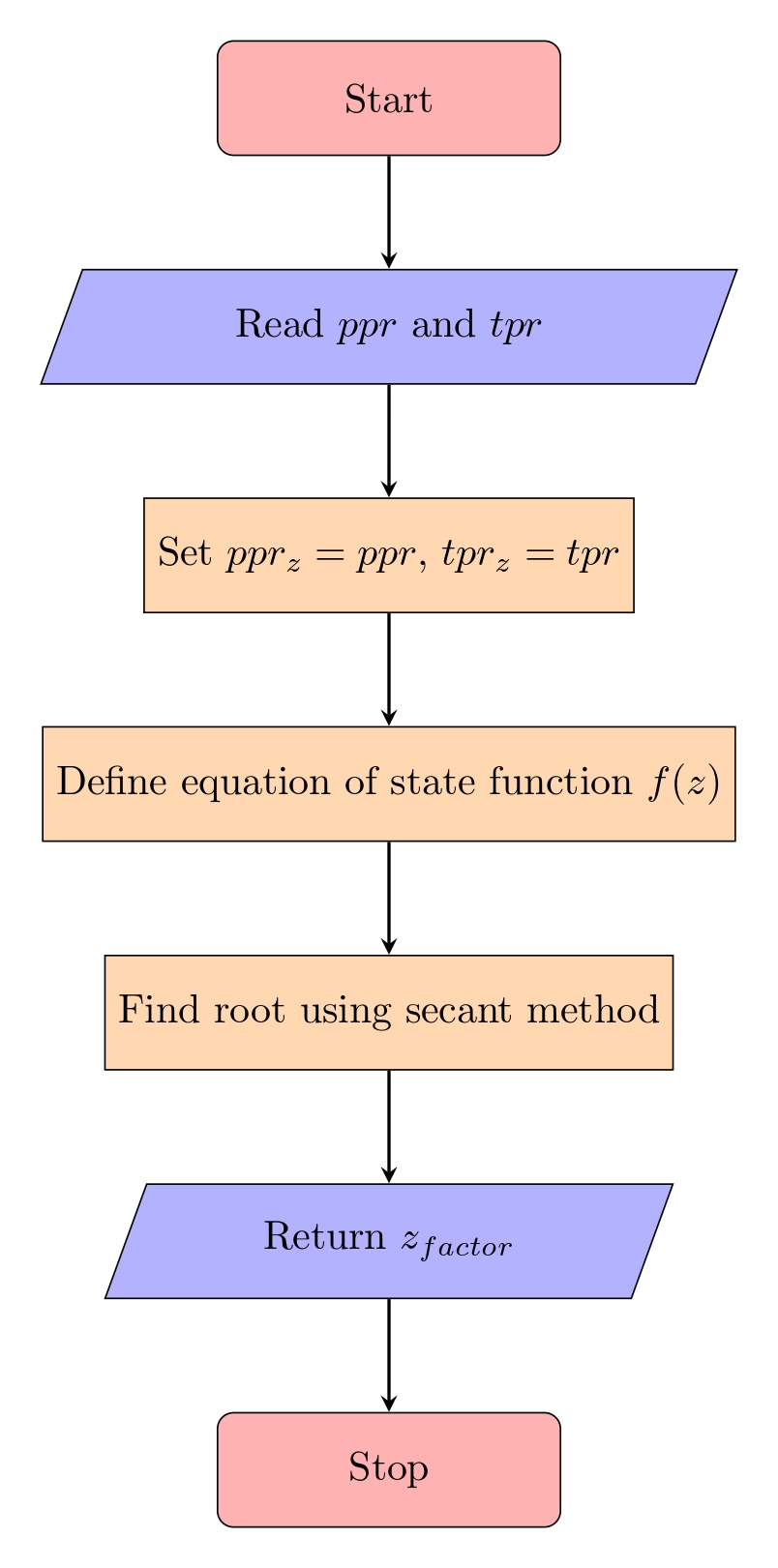 This image show the flow chart used to generate the z factor funtion